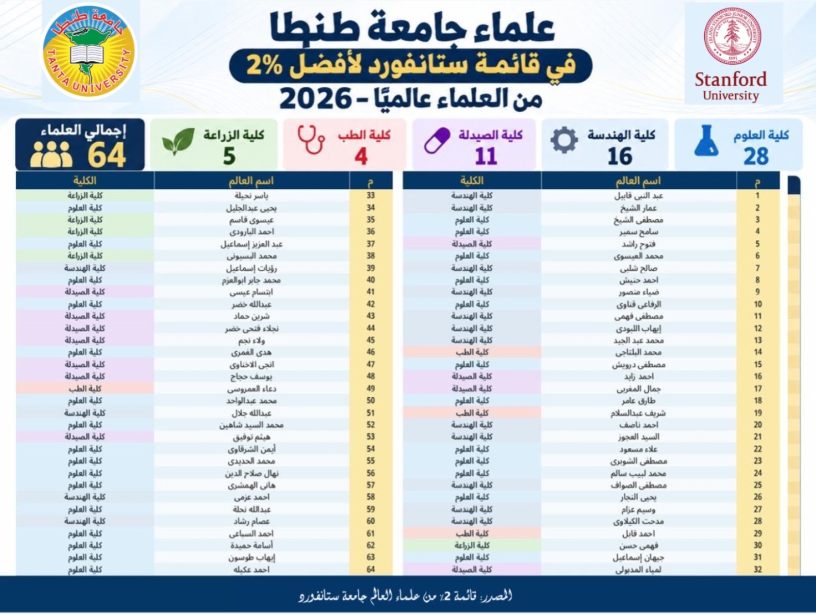 علماء من جامعة طنطا